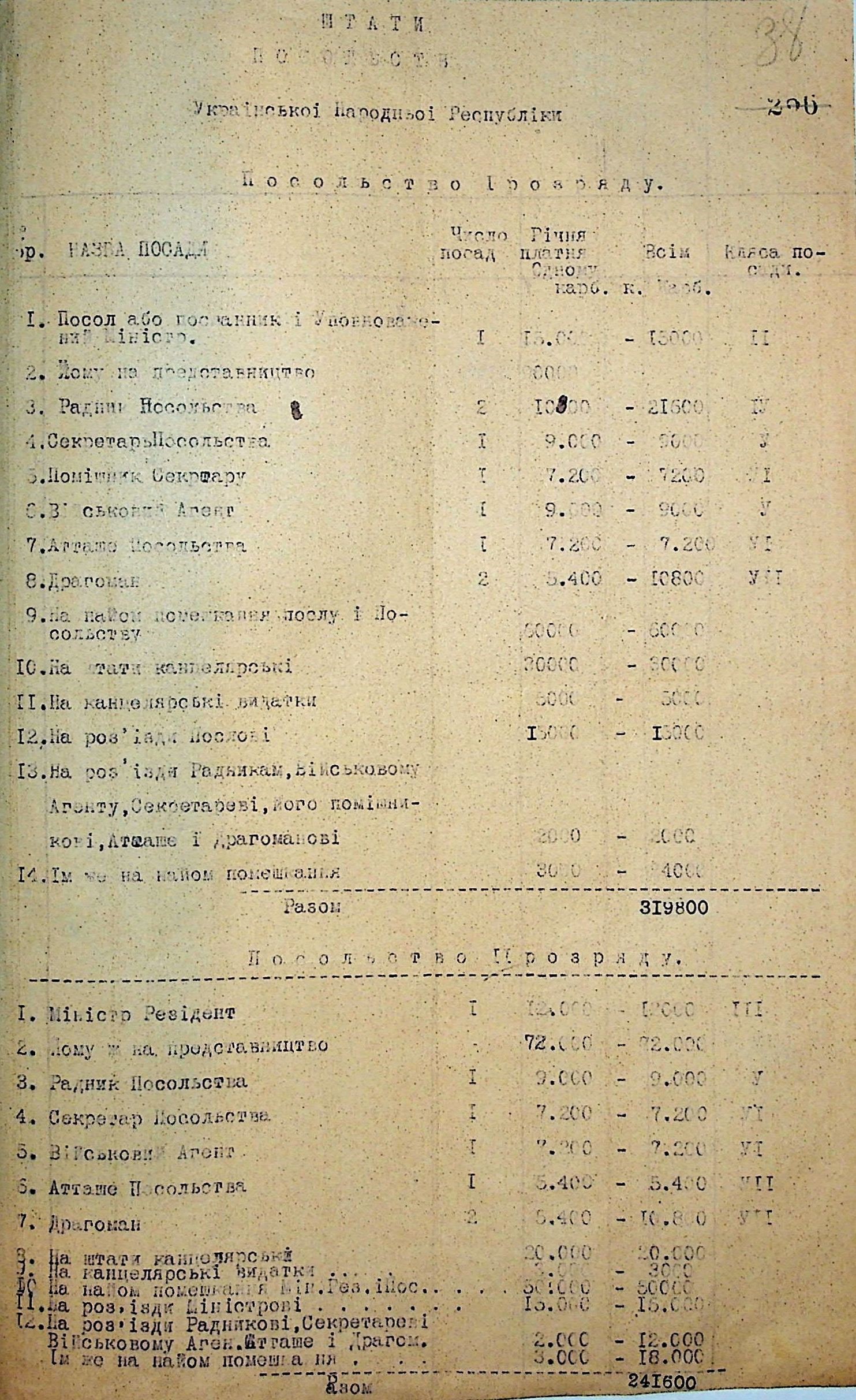 Штатний розпис посольств Української Народної Республіки