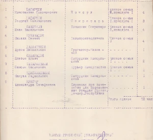 Список співробітників Консульства Грузинської Демократичної Республіки в Україні та членів їхніх родин